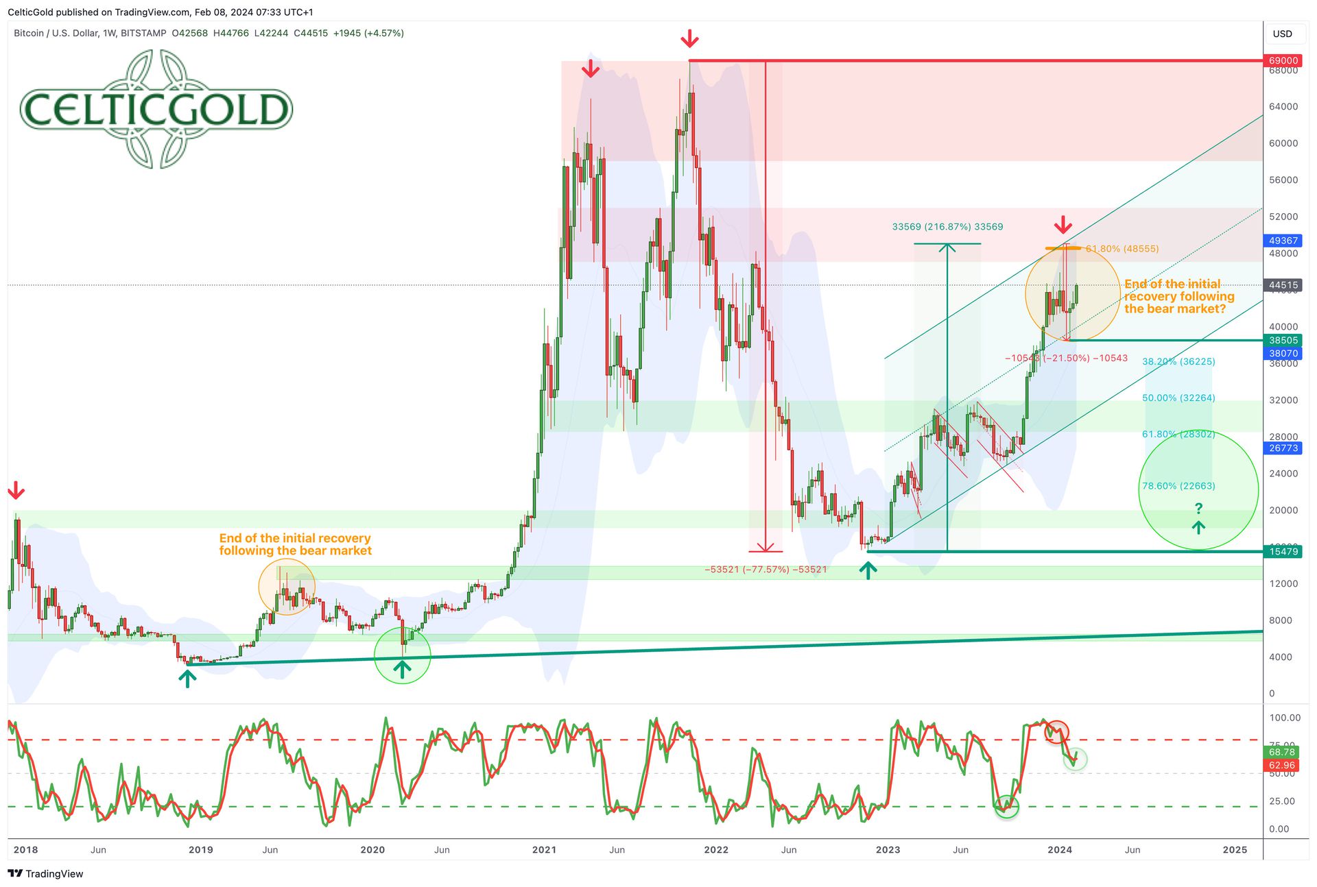 Bitcoin – Initial recovery following the bear market has likely come to an  end | CelticGold.eu