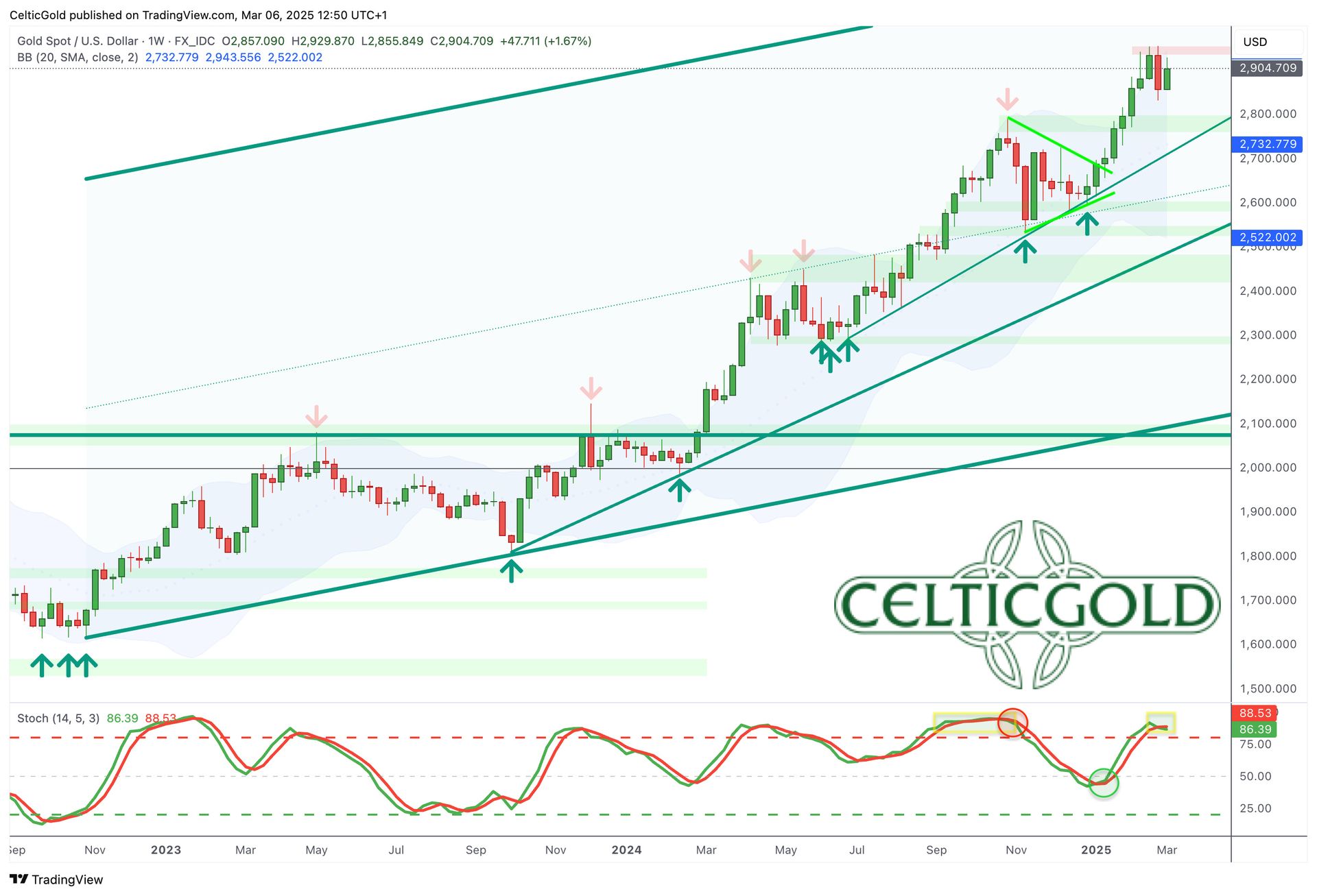 Gold – Healthy Pullback Already Over | CelticGold.eu