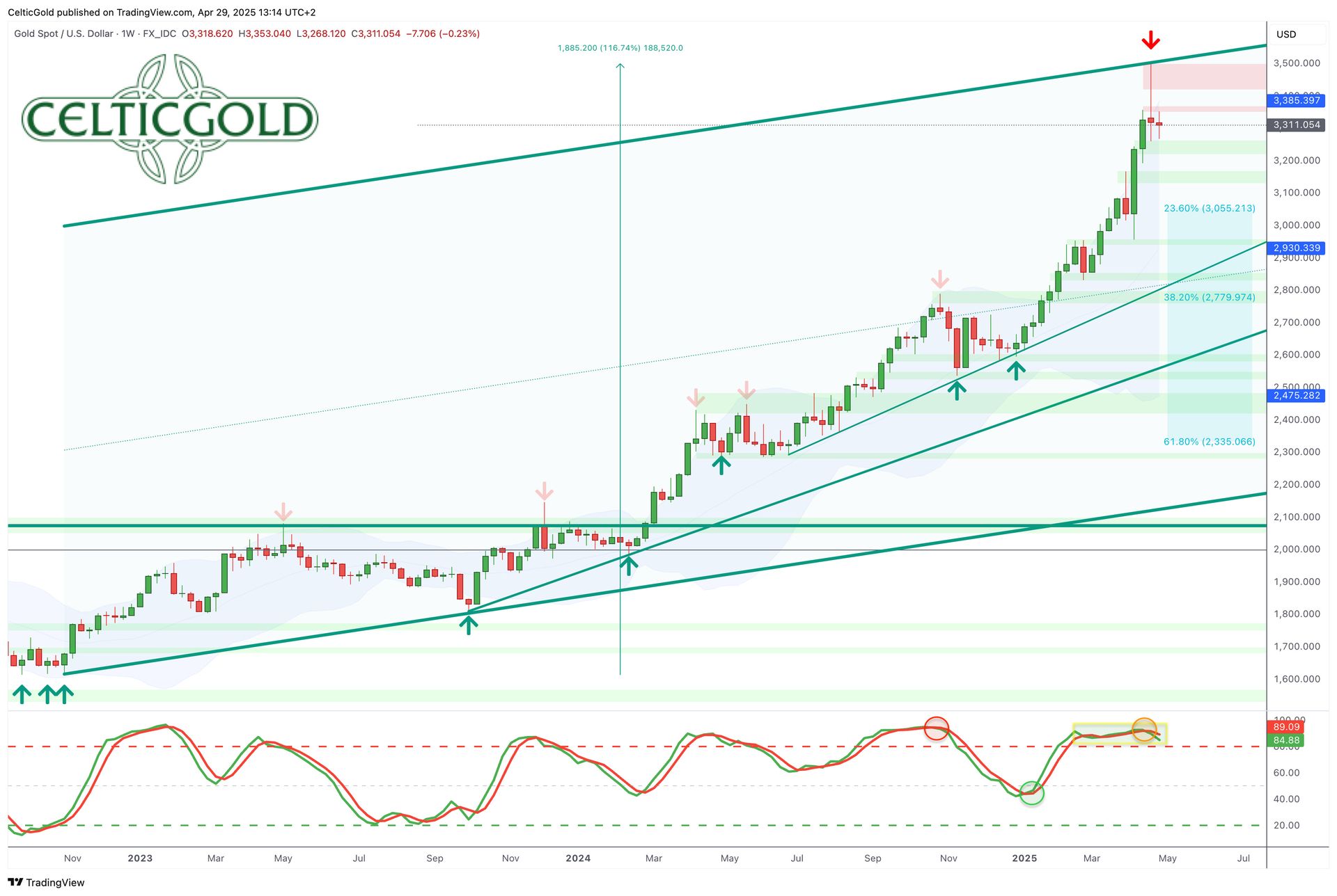 Gold – Taking a Breather Amid the Gold Rush | CelticGold.eu