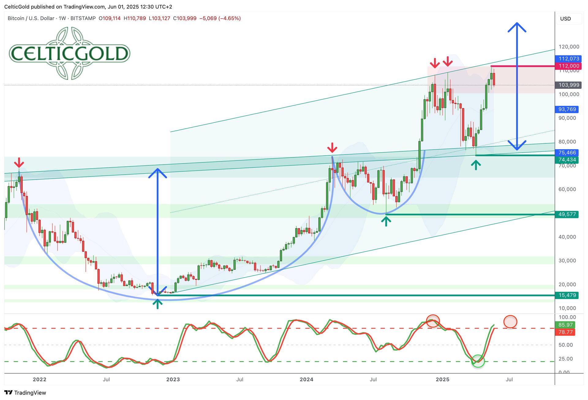 Bitcoin – Record Chase Will Continue | CelticGold.eu