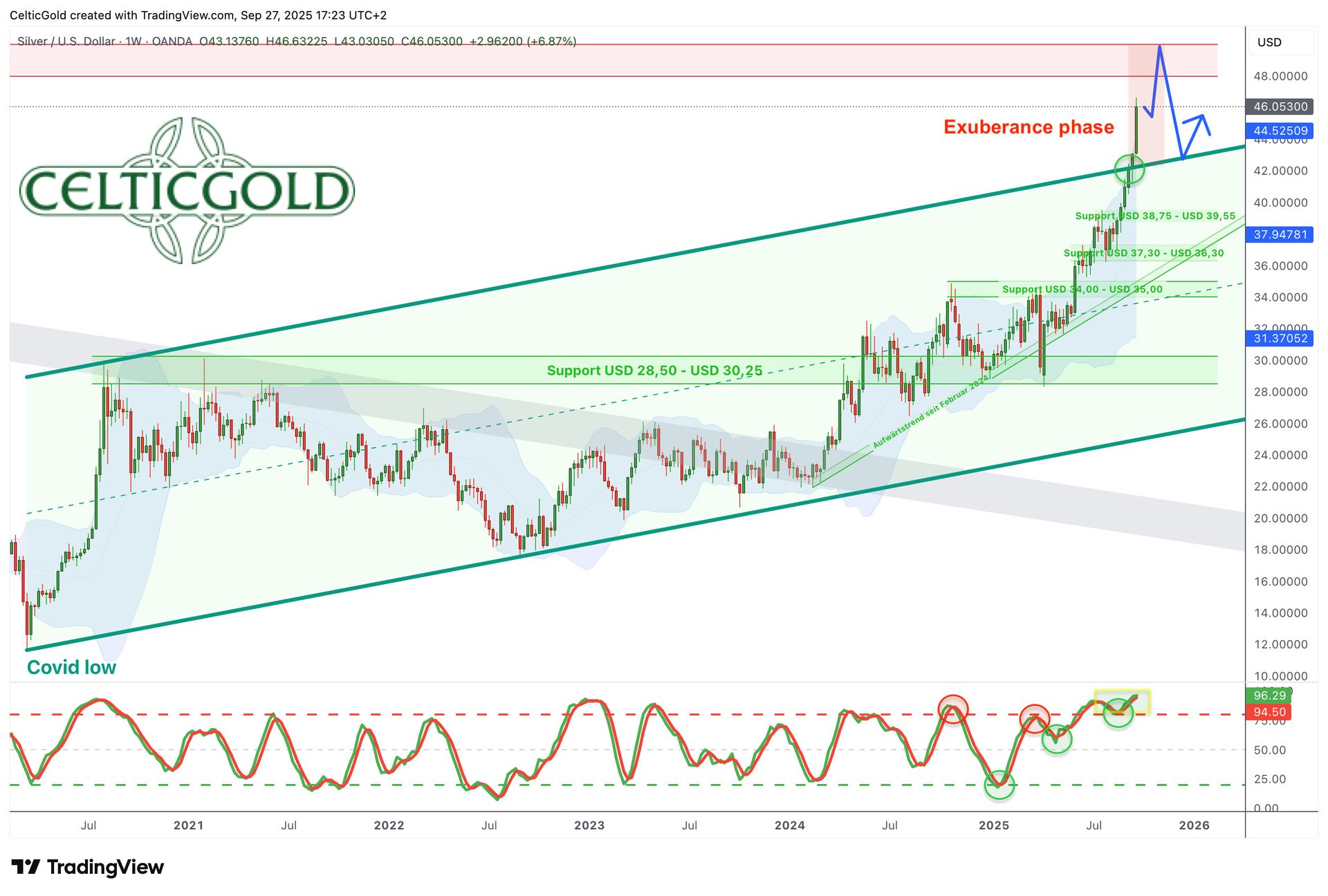 Gold – Euphoria with Warning Signs on the Horizon | CelticGold.eu