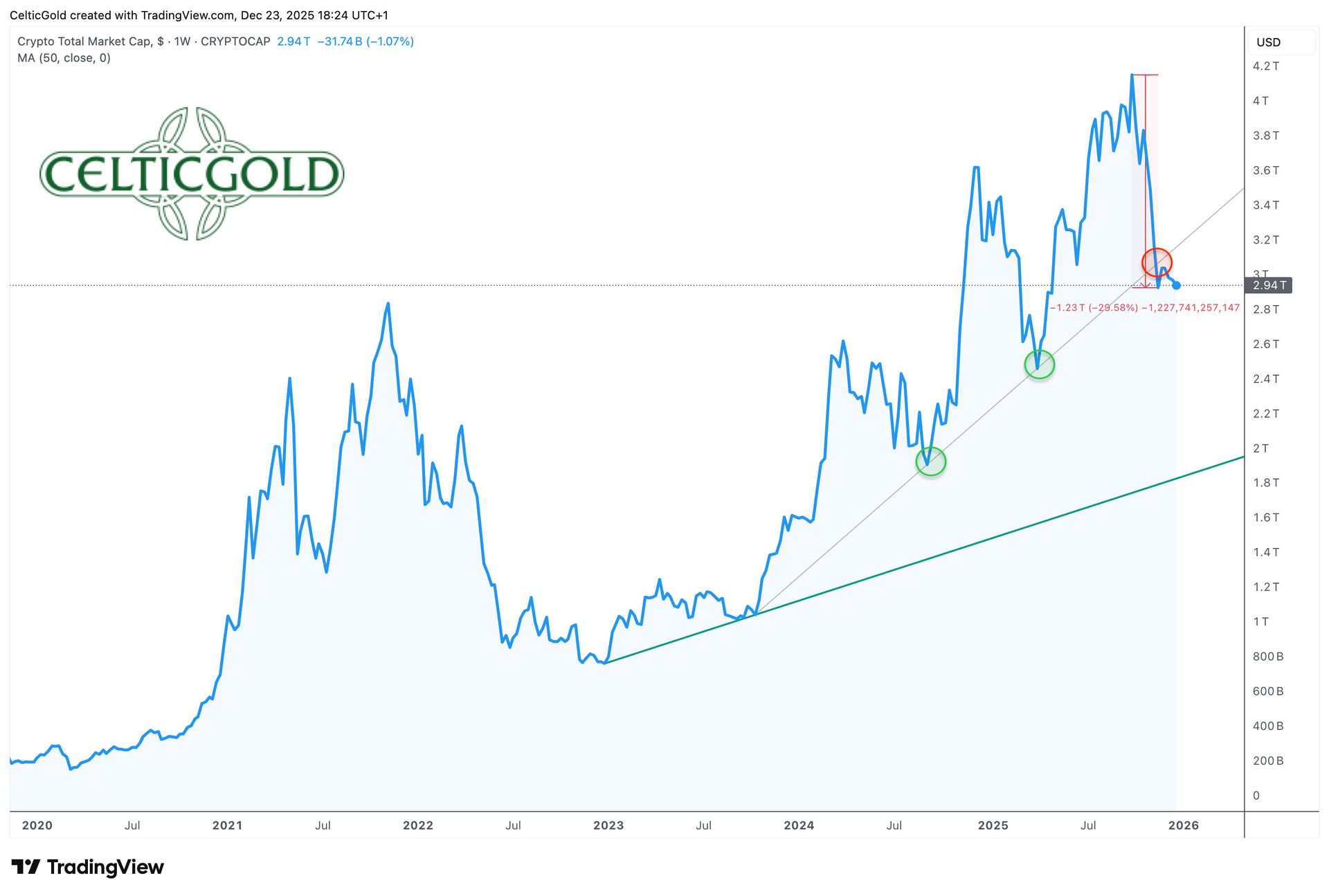 Bitcoin - Crypto Winter Despite the Tokenisation Boom | CelticGold.eu