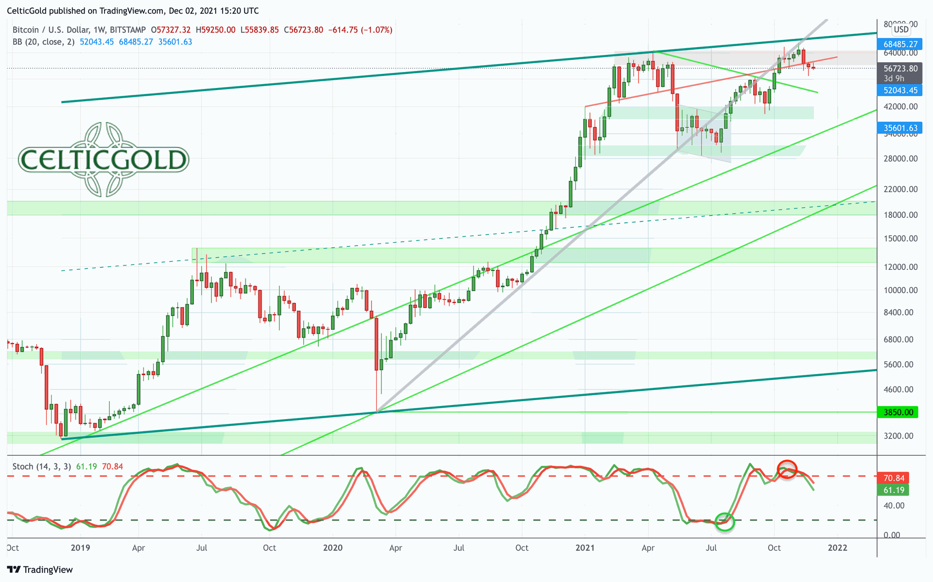 Bitcoin - New all-time highs in sight! | CelticGold.eu