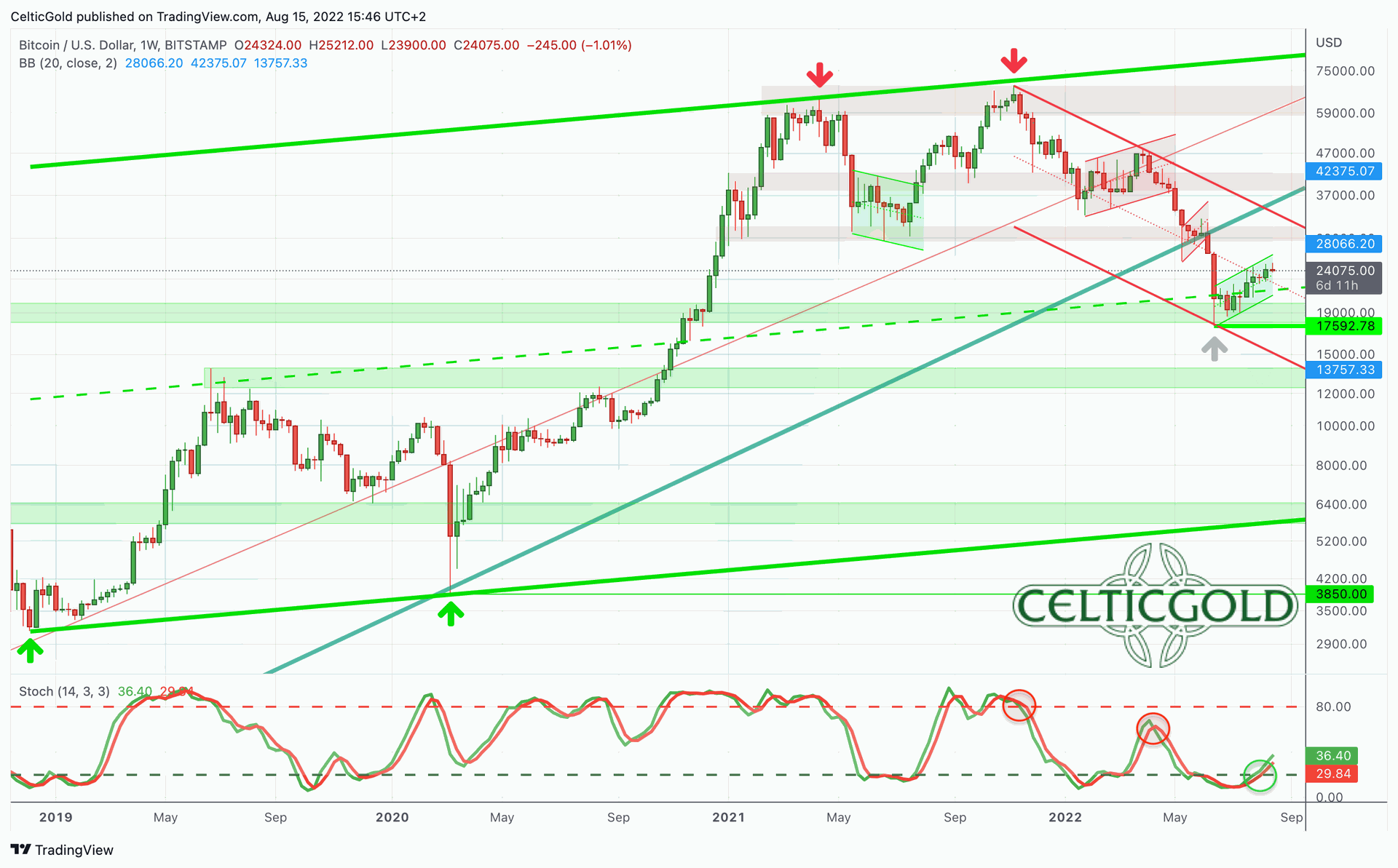 Bitcoin – Recovery reaches first price target | CelticGold.eu