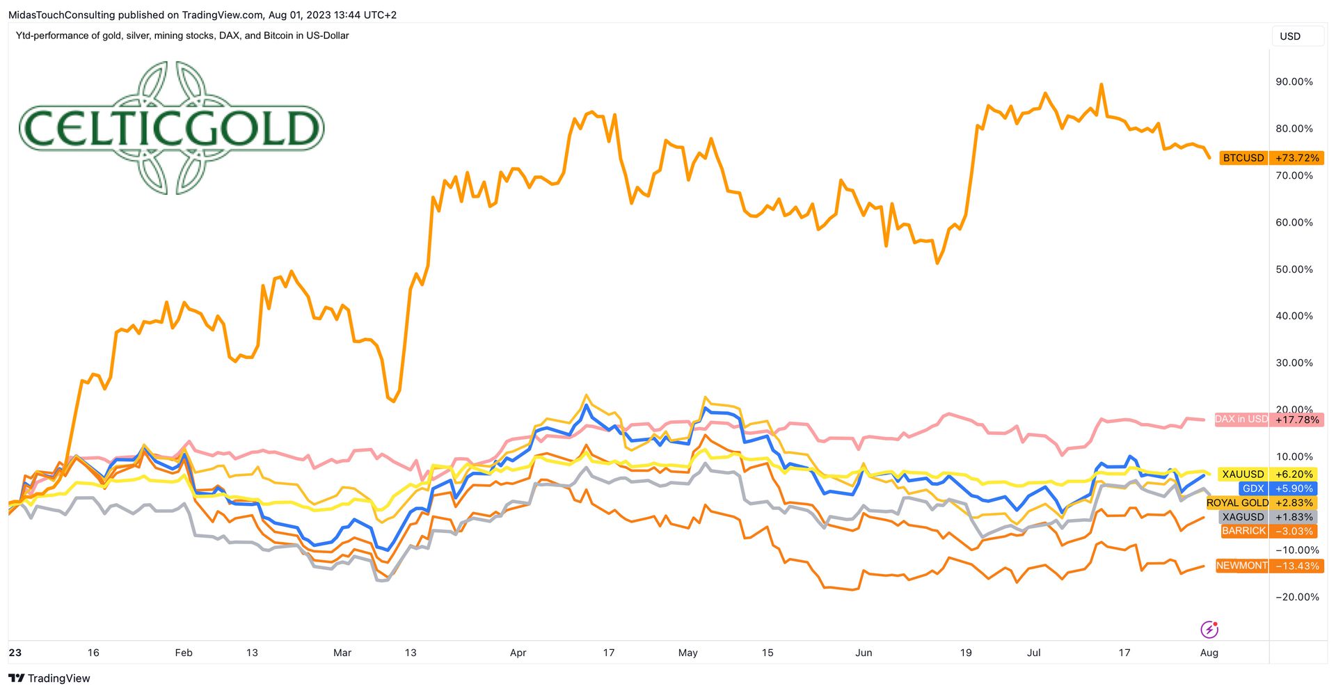 Gold – Summer rally and power showdown in August | CelticGold.eu